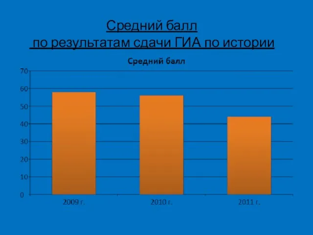 Средний балл по результатам сдачи ГИА по истории