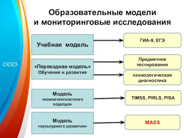 Образовательные модели и мониторинговые исследования Учебная модель «Переходная модель» Обучение и развитие