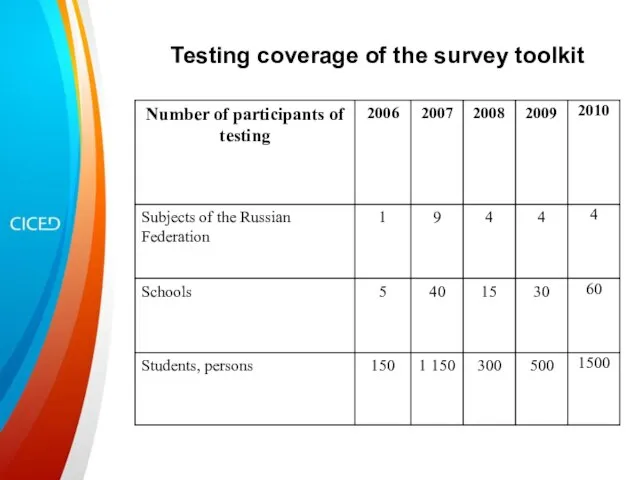 Testing coverage of the survey toolkit