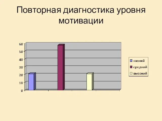 Повторная диагностика уровня мотивации