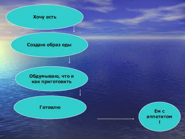 Хочу есть Ем с аппетитом! Создаю образ еды Обдумываю, что и как приготовить Готовлю