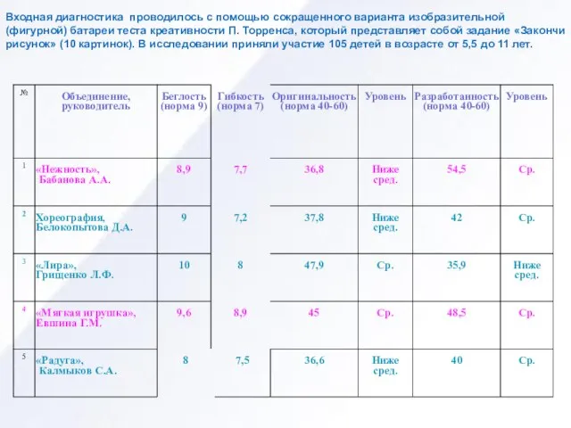 Входная диагностика проводилось с помощью сокращенного варианта изобразительной (фигурной) батареи теста креативности