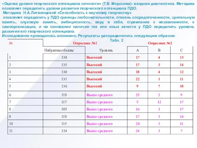 «Оценка уровня творческого потенциала личности» (Т.В. Морозова)- входная диагностика. Методика позволяет определить