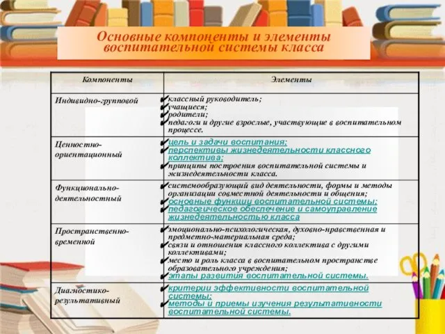 Основные компоненты и элементы воспитательной системы класса Основные компоненты и элементы воспитательной системы класса