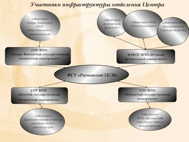 Участники инфраструктуры отделения Центра