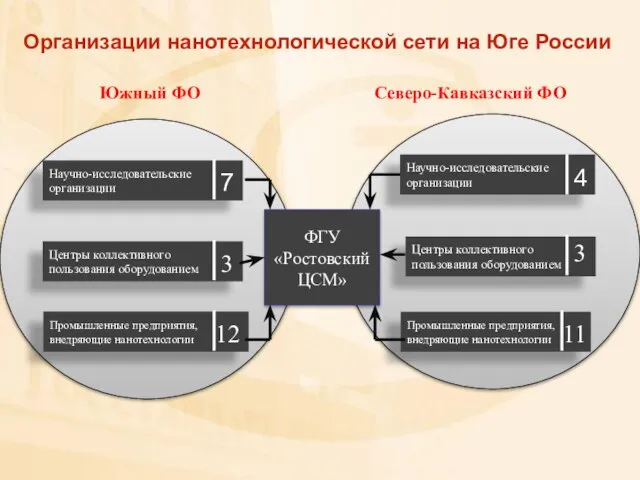 Южный ФО Северо-Кавказский ФО Научно-исследовательские организации Центры коллективного пользования оборудованием Промышленные предприятия,