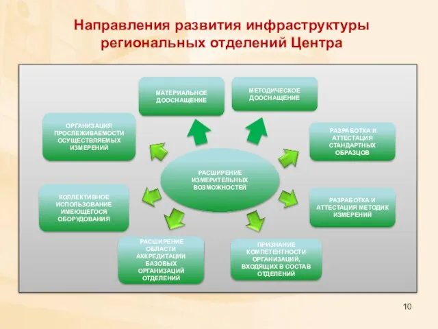 Направления развития инфраструктуры региональных отделений Центра