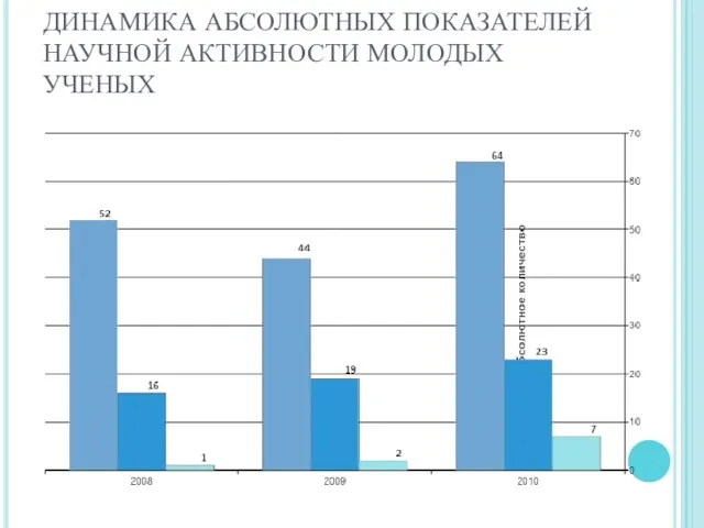 ДИНАМИКА АБСОЛЮТНЫХ ПОКАЗАТЕЛЕЙ НАУЧНОЙ АКТИВНОСТИ МОЛОДЫХ УЧЕНЫХ