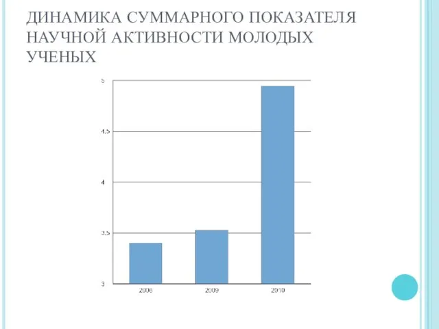 ДИНАМИКА СУММАРНОГО ПОКАЗАТЕЛЯ НАУЧНОЙ АКТИВНОСТИ МОЛОДЫХ УЧЕНЫХ