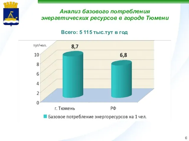 6 Анализ базового потребления энергетических ресурсов в городе Тюмени Всего: 5 115 тыс.тут в год тут/чел.