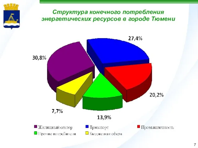 7 Структура конечного потребления энергетических ресурсов в городе Тюмени