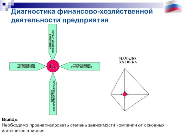 Диагностика финансово-хозяйственной деятельности предприятия Вывод. Необходимо проанализировать степень зависимости компании от основных источников влияния