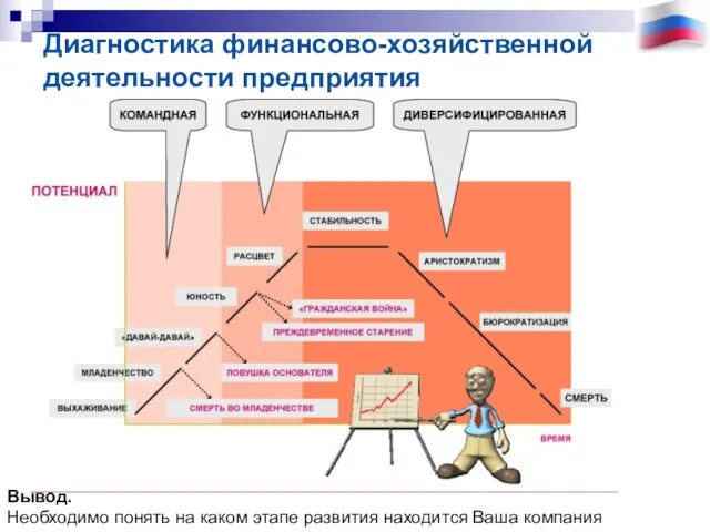 Диагностика финансово-хозяйственной деятельности предприятия Вывод. Необходимо понять на каком этапе развития находится Ваша компания