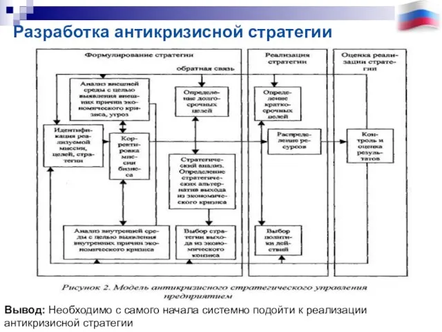 Вывод: Необходимо с самого начала системно подойти к реализации антикризисной стратегии Разработка антикризисной стратегии