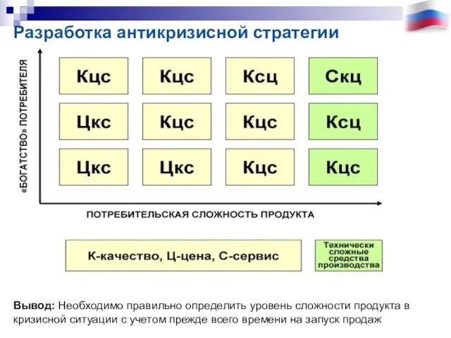 Вывод: Необходимо правильно определить уровень сложности продукта в кризисной ситуации с учетом