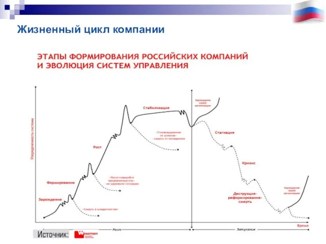 Жизненный цикл компании