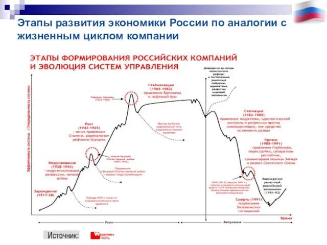 Этапы развития экономики России по аналогии с жизненным циклом компании