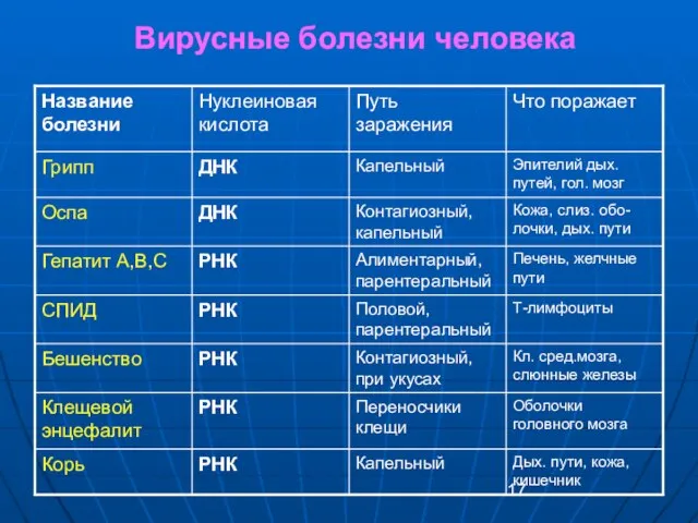 Вирусные болезни человека