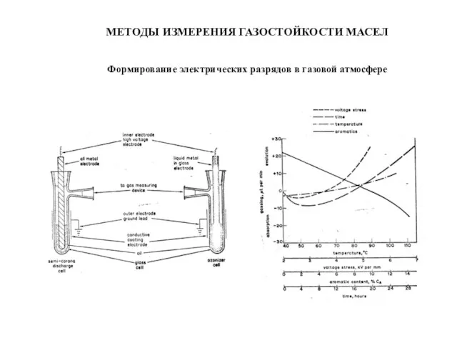 Формирование электрических разрядов в газовой атмосфере МЕТОДЫ ИЗМЕРЕНИЯ ГАЗОСТОЙКОСТИ МАСЕЛ