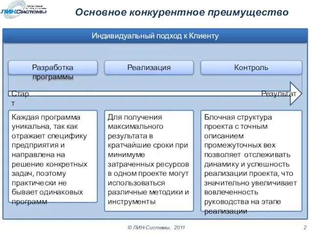 Основное конкурентное преимущество Индивидуальный подход к Клиенту Каждая программа уникальна, так как