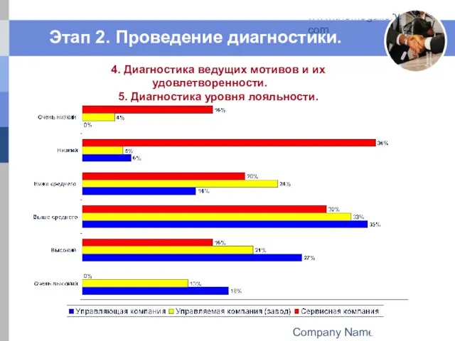 Company Name www.themegallery.com 4. Диагностика ведущих мотивов и их удовлетворенности. 5. Диагностика