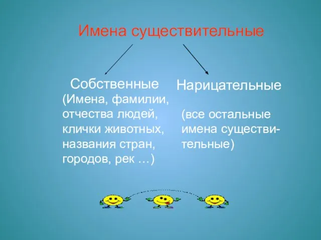 Имена существительные Собственные Нарицательные (Имена, фамилии, отчества людей, клички животных, названия стран,