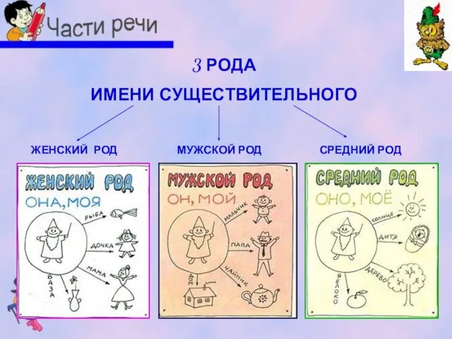 3 РОДА ИМЕНИ СУЩЕСТВИТЕЛЬНОГО 3 РОДА ИМЕНИ СУЩЕСТВИТЕЛЬНОГО ЖЕНСКИЙ РОД МУЖСКОЙ РОД СРЕДНИЙ РОД