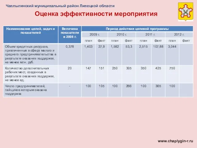 Чаплыгинский муниципальный район Липецкой области Оценка эффективности мероприятия www.chaplygin-r.ru