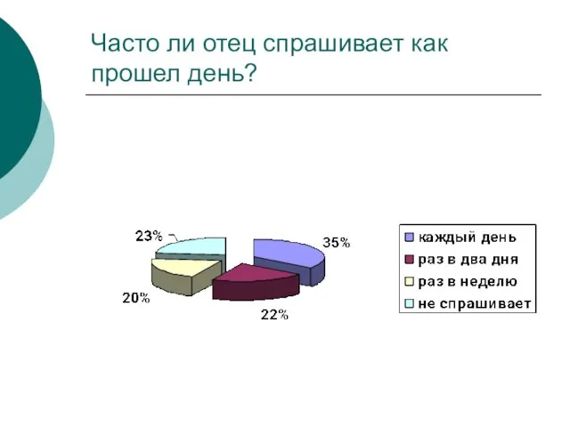 Часто ли отец спрашивает как прошел день?