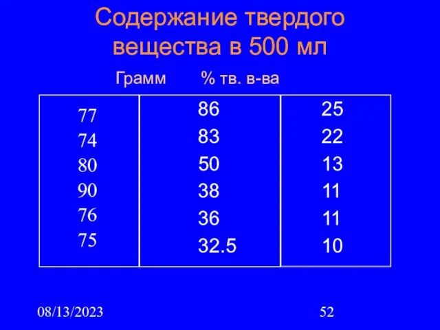 08/13/2023 Содержание твердого вещества в 500 мл 77 74 80 90 76