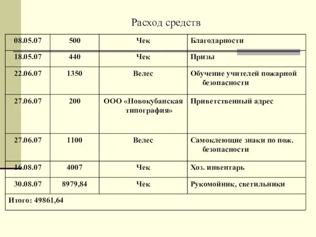 Расход средств