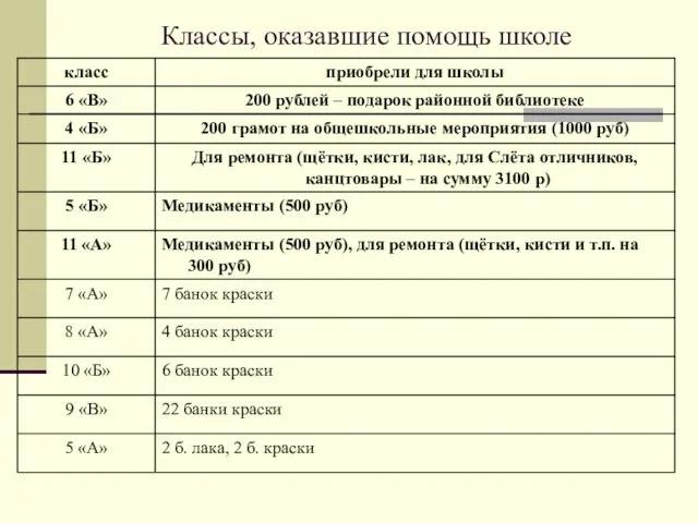 Классы, оказавшие помощь школе