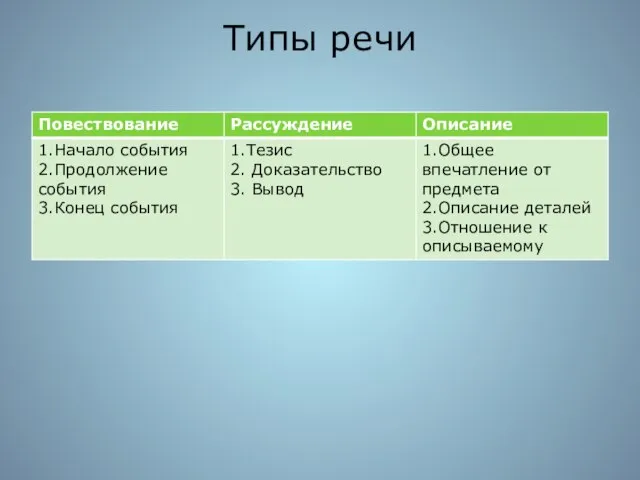 Типы речи