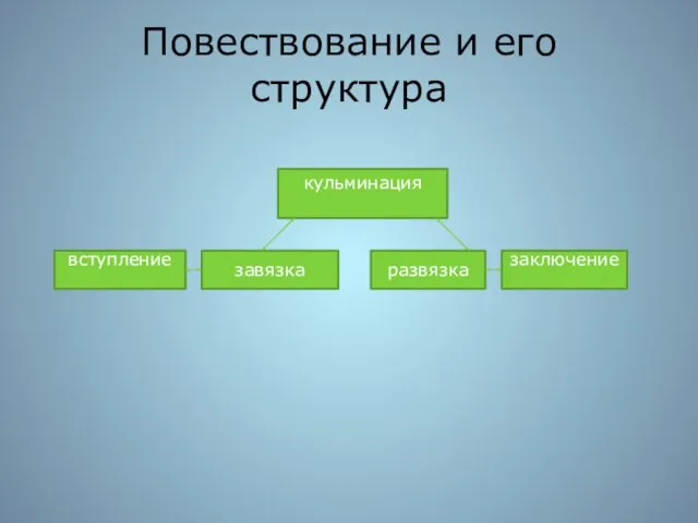 Повествование и его структура вступление развязка заключение кульминация завязка