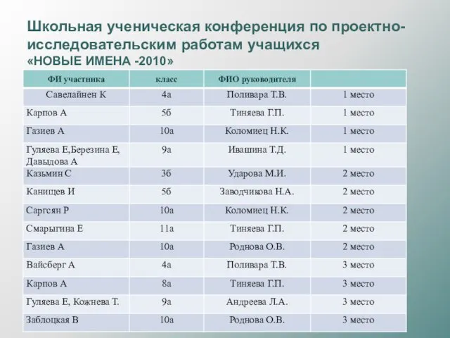 Школьная ученическая конференция по проектно-исследовательским работам учащихся «НОВЫЕ ИМЕНА -2010»