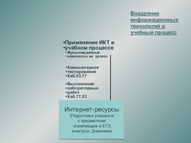 Внедрение информационных технологий в учебный процесс Применение ИКТ в учебном процессе Мультимедийные