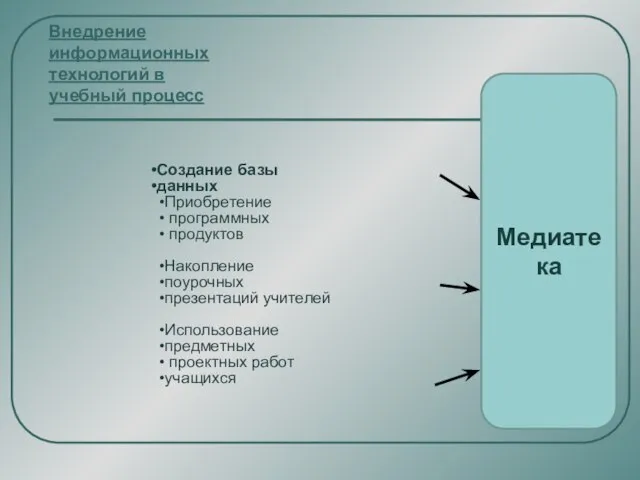 Создание базы данных Приобретение программных продуктов Накопление поурочных презентаций учителей Использование предметных