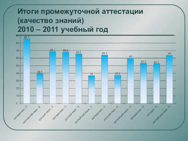 Итоги промежуточной аттестации (качество знаний) 2010 – 2011 учебный год