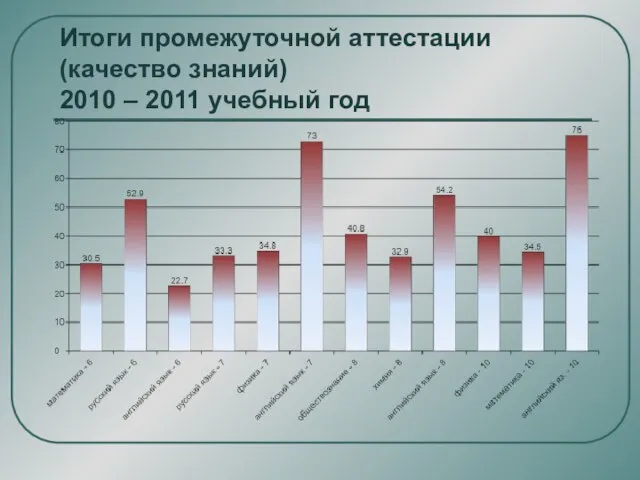 Итоги промежуточной аттестации (качество знаний) 2010 – 2011 учебный год