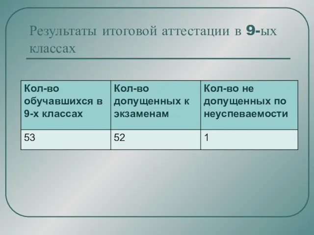 Результаты итоговой аттестации в 9-ых классах