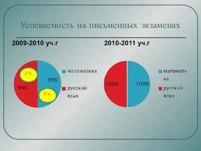 Успеваемость на письменных экзаменах 2009-2010 уч.г 2010-2011 уч.г