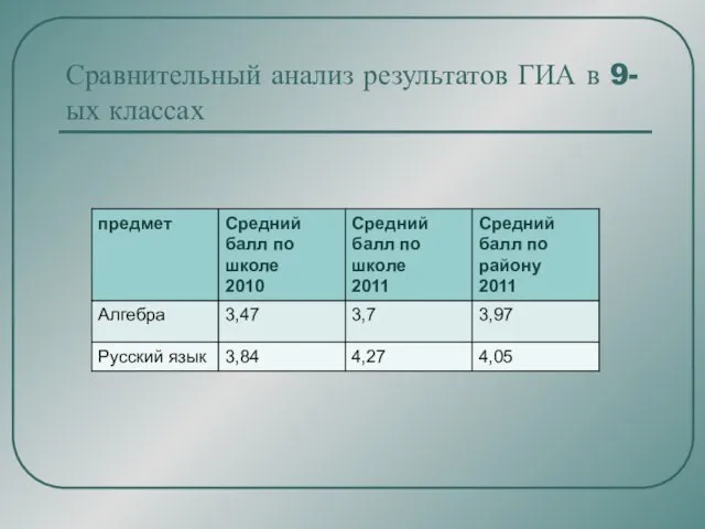 Сравнительный анализ результатов ГИА в 9-ых классах