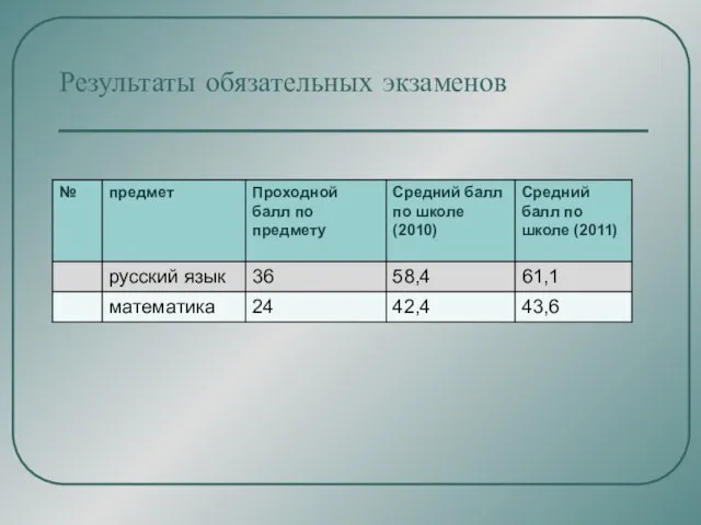 Результаты обязательных экзаменов