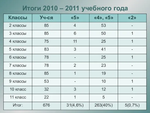 Итоги 2010 – 2011 учебного года