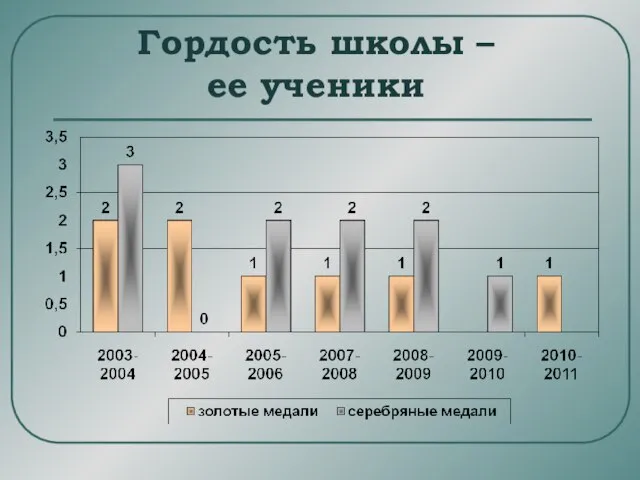 Гордость школы – ее ученики