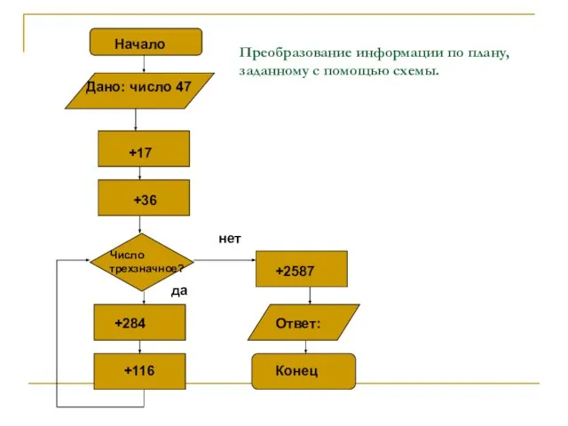 Преобразование информации по плану, заданному с помощью схемы.