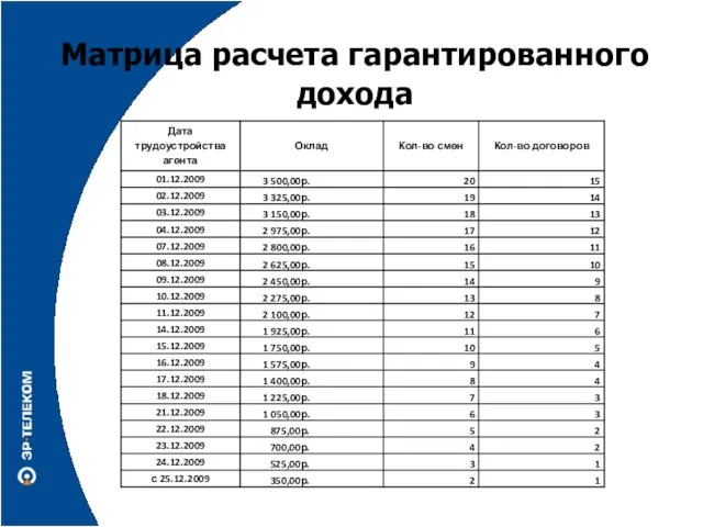 Матрица расчета гарантированного дохода