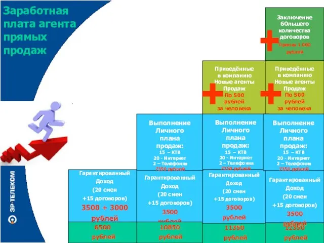 Заработная плата агента прямых продаж Гарантированный Доход (20 смен +15 договоров) 3500