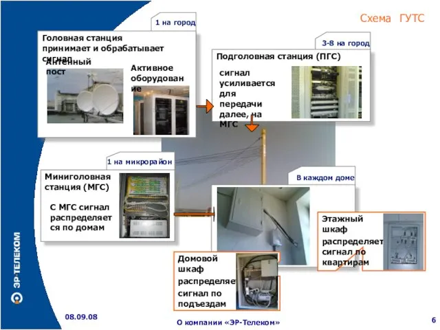 Схема ГУТС 08.09.08 О компании «ЭР-Телеком»