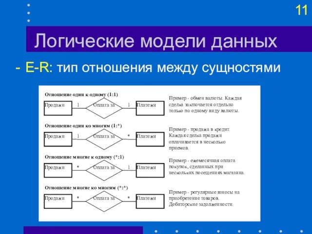 Логические модели данных E-R: тип отношения между сущностями